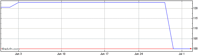 1 Month SEB (PK) Share Price Chart