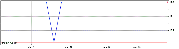 1 Month SEB (PK)  Price Chart