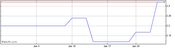 1 Month Serco (PK) Share Price Chart