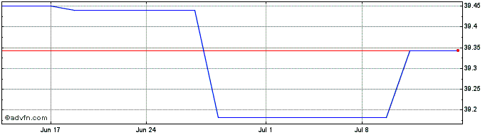 1 Month SSGA SPDR ETFS Europe II (PK)  Price Chart