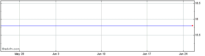 1 Month Seiko Epson (PK) Share Price Chart