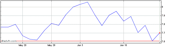 1 Month Seiko Epson (PK)  Price Chart