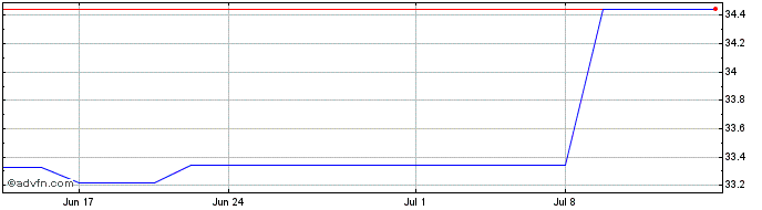 1 Month Siem Industries (CE) Share Price Chart