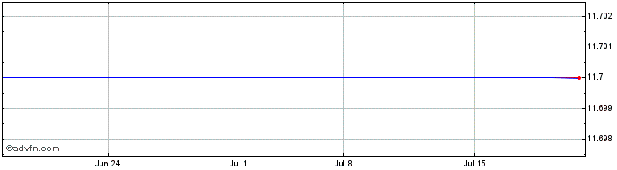 1 Month Stora Enso OYJ (QX) Share Price Chart