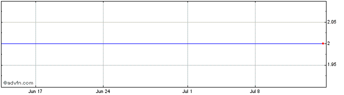 1 Month Serko (PK) Share Price Chart