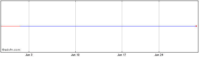 1 Month Seiren (PK) Share Price Chart
