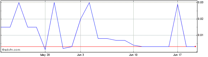 1 Month Sono Group NV (PK) Share Price Chart