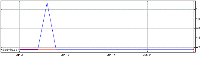 1 Month Schaeffler (PK)  Price Chart