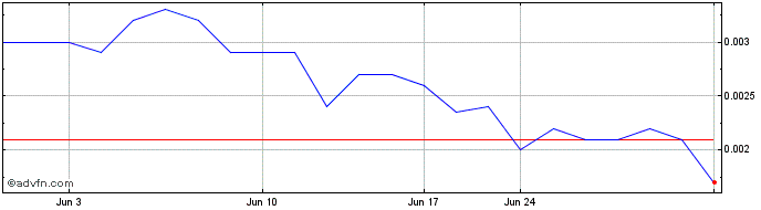 1 Month Starfleet Innotech (PK) Share Price Chart