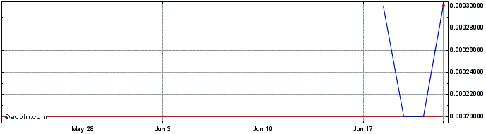 1 Month SFLMaven (PK) Share Price Chart