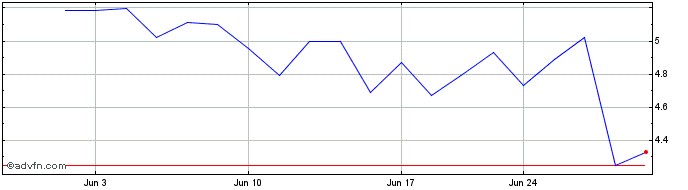 1 Month Salvatore Ferragamo (PK)  Price Chart