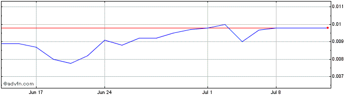1 Month Seafarer Exploration (PK) Share Price Chart