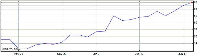 1 Month SoftBank (PK) Share Price Chart