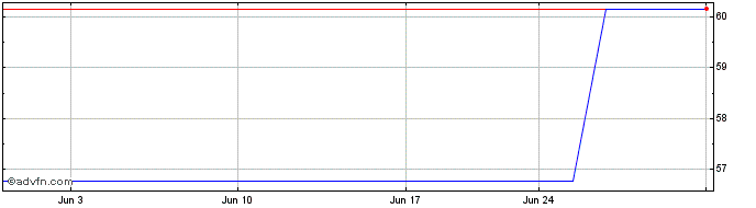 1 Month SGSA SPDR ETFs Europe II (PK)  Price Chart