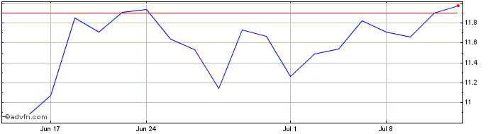 1 Month Standard Bank (PK)  Price Chart