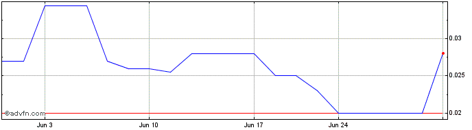 1 Month Solstice Gold (PK) Share Price Chart