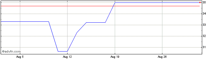 1 Month Singapore Tech Engineering (PK)  Price Chart