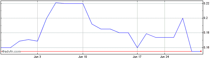 1 Month Sage Potash (QB) Share Price Chart