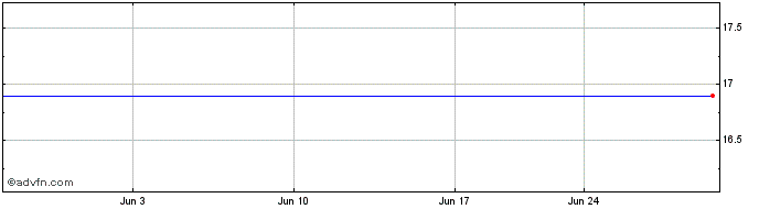 1 Month Sangetsu (PK) Share Price Chart