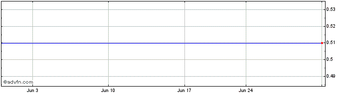 1 Month Surgutneftegas PJSC (CE)  Price Chart