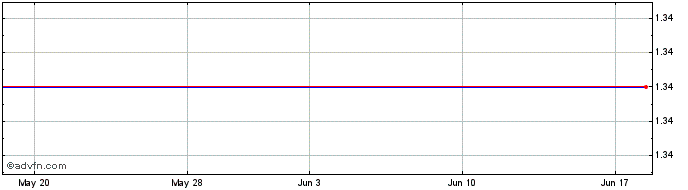 1 Month Singulus Technologies (PK)  Price Chart