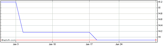 1 Month Shangri La Asia (PK)  Price Chart