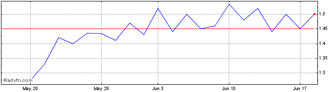 1 Month Sharp (PK)  Price Chart