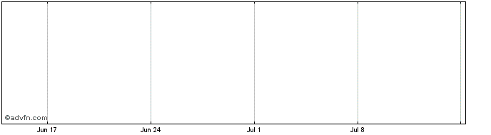 1 Month Shochiku (PK) Share Price Chart