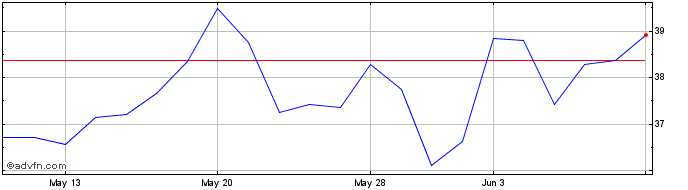 1 Month Shin Etsu Chemicals (PK) Share Price Chart