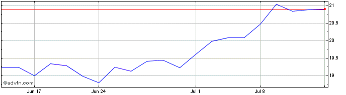 1 Month Shin Etsu Chemical (PK)  Price Chart