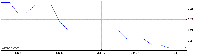 1 Month Sherritt (PK) Share Price Chart