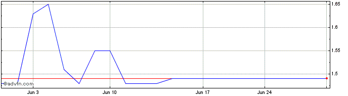 1 Month Sun Hung Kai (PK)  Price Chart