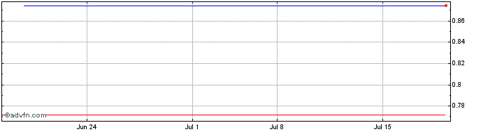 1 Month Shenguan (PK)  Price Chart
