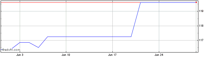 1 Month Sinotruk Hong Kong (PK)  Price Chart