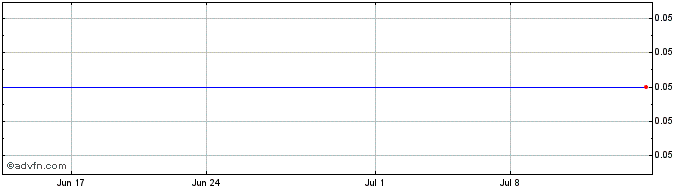 1 Month Shimao (PK)  Price Chart