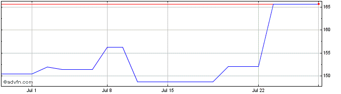 1 Month Shimano (PK) Share Price Chart