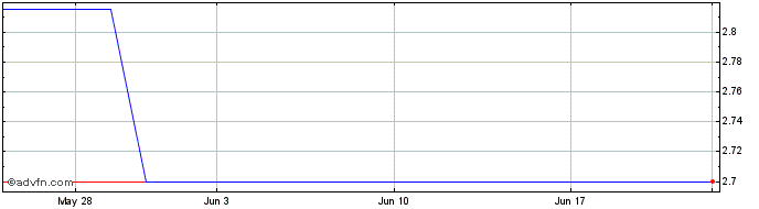 1 Month Sinopharm (PK) Share Price Chart