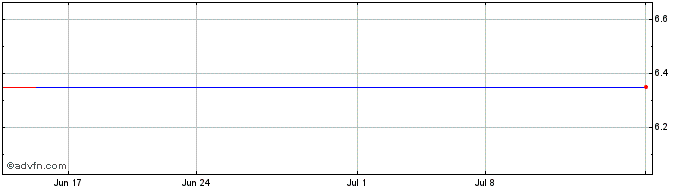 1 Month Shufersal (PK) Share Price Chart