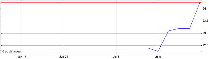 1 Month Resonac (PK)  Price Chart