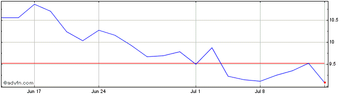 1 Month Shenzhou (PK)  Price Chart