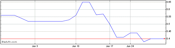 1 Month Silvergate Capital (CE) Share Price Chart