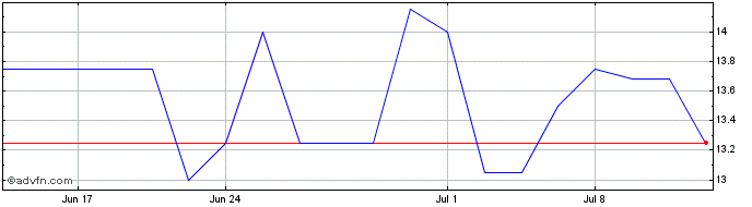1 Month Silvergate Capital (CE)  Price Chart