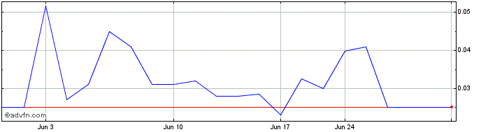 1 Month Sientra (PK) Share Price Chart