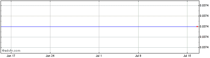 1 Month Sierra Grande Minerals (QB) Share Price Chart