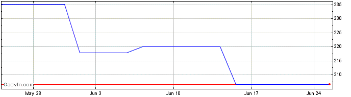 1 Month D Ieteren Group NV (PK) Share Price Chart