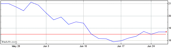 1 Month SIG (PK)  Price Chart