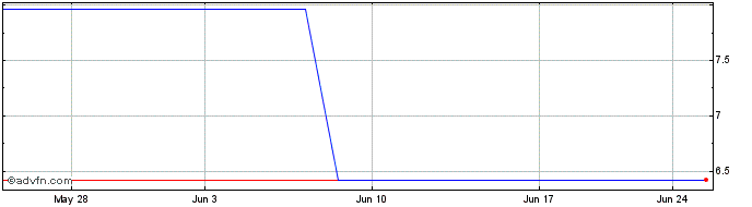 1 Month Sintokogio (PK) Share Price Chart