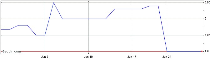 1 Month Singapore Airlines (PK) Share Price Chart