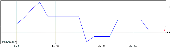 1 Month Sino Ocean (PK)  Price Chart
