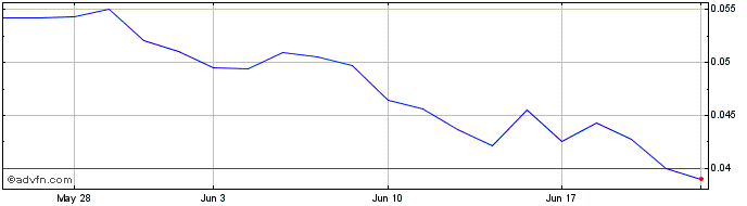 1 Month Sirios Resource (QB) Share Price Chart